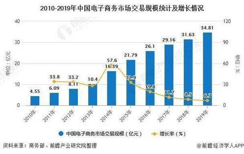 2020年中國網絡零售市場 前7月規模破6萬億，技術驅動電商發展勢頭強勁